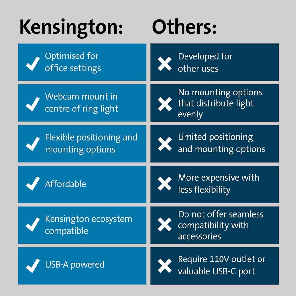 Kensington L1000 Bicolour LED with Webcam Mount Ring Light