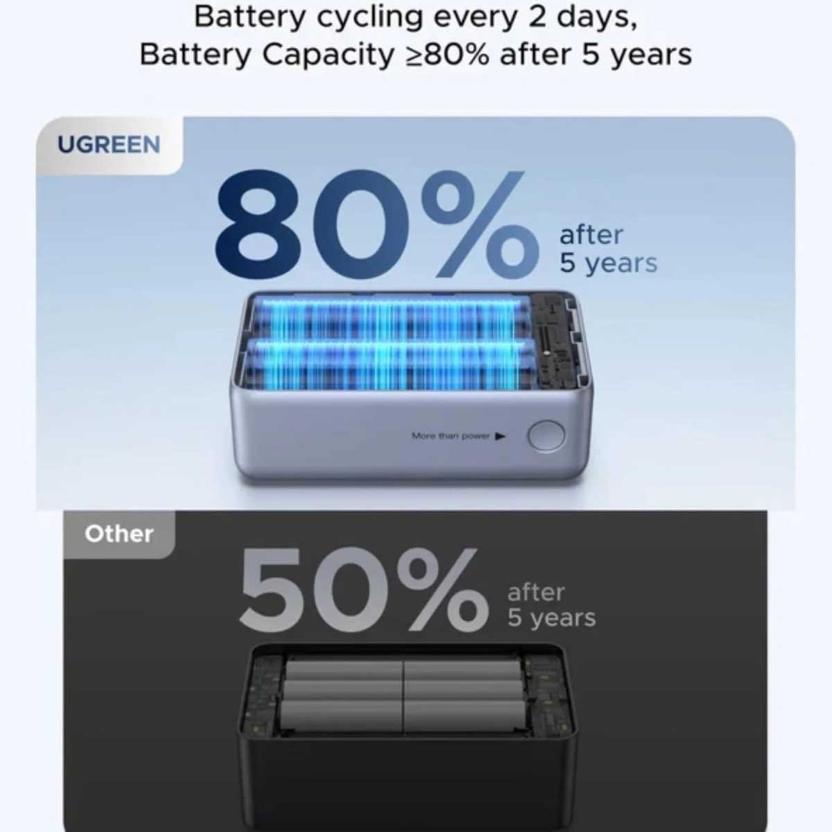 يوجرين Nexode Pro باور بانك 10000mAh بقدرة 55W مع كابل مدمج