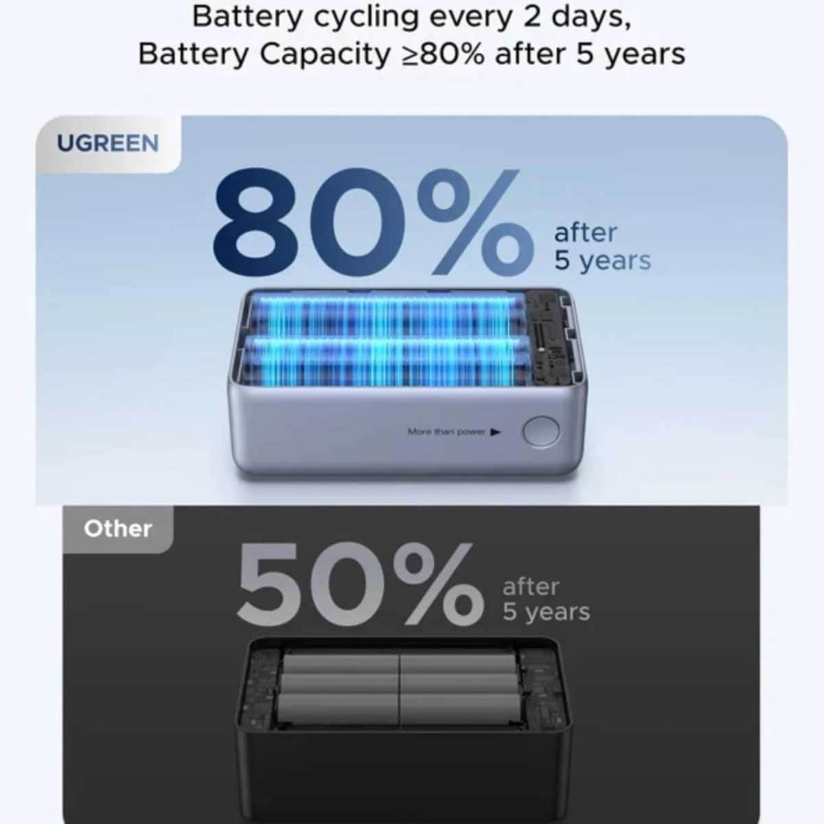 يوجرين Nexode Pro باور بانك 10000mAh بقدرة 55W مع كابل مدمج