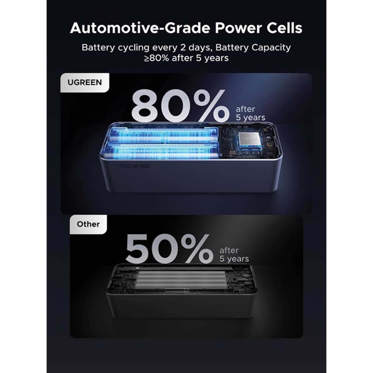 يوجرين PB723 باور بانك 20000mAh بقدرة 130W