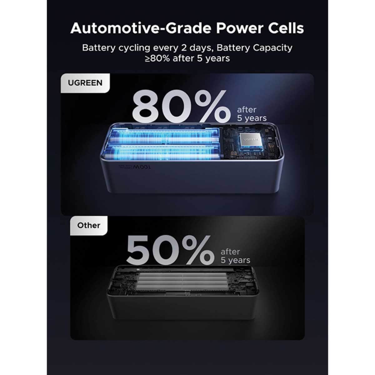 يوجرين PB723 باور بانك 20000mAh بقدرة 130W